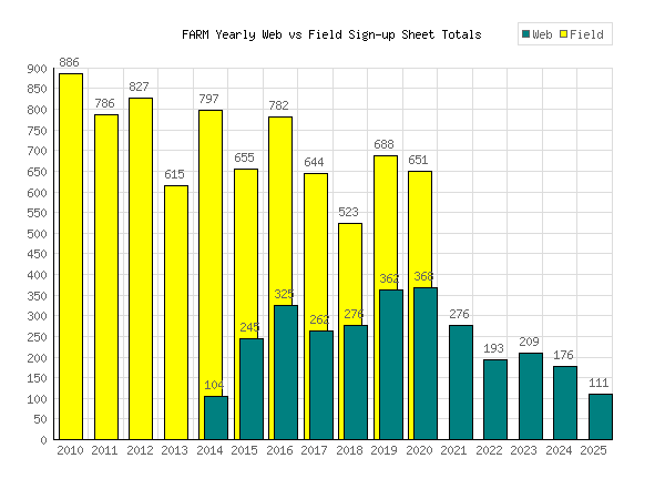 signup stats